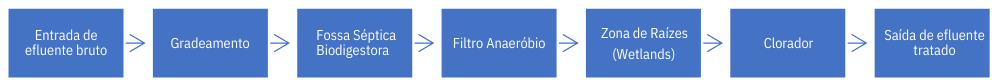 Estação de Tratamento de Esgoto por Zona de Raízes