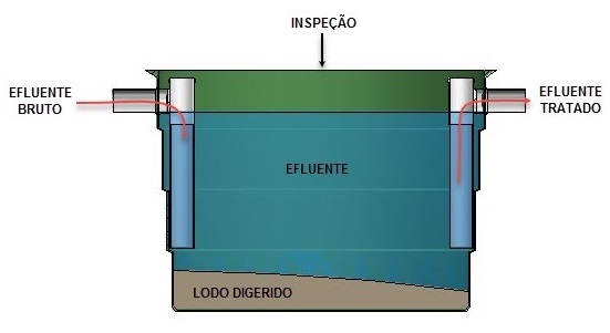 Fossa séptica ou Estação de Tratamento de Esgoto Residencial: qual a melhor opção? 1 fluxograma de uma fossa sтoЬptica 1