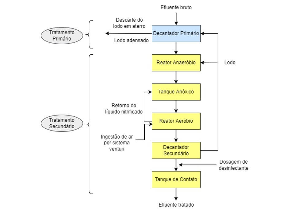 Sistema de Lodos Ativados em ETE: O que é e Como Funciona 3 como funciona o processo de lodos ativados