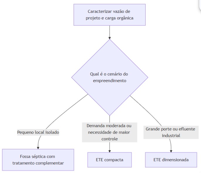 tipos de tratamento de esgoto